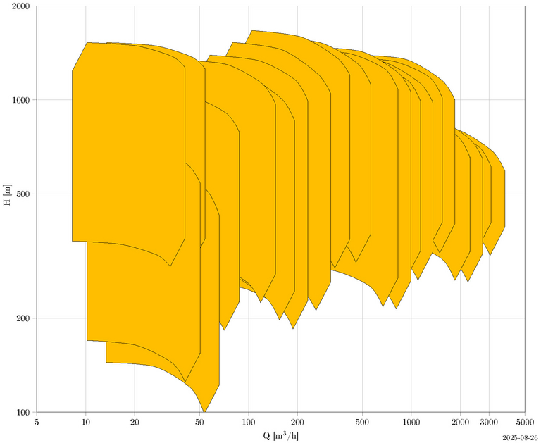 AMG - Kennfeld Das Kennfeld einer BB3-Pumpe ist eine detaillierte Darstellung der Leistungskennlinien. Es dient der Analyse der Effizienz und der Betriebsparameter dieser speziellen Pumpenbauart.