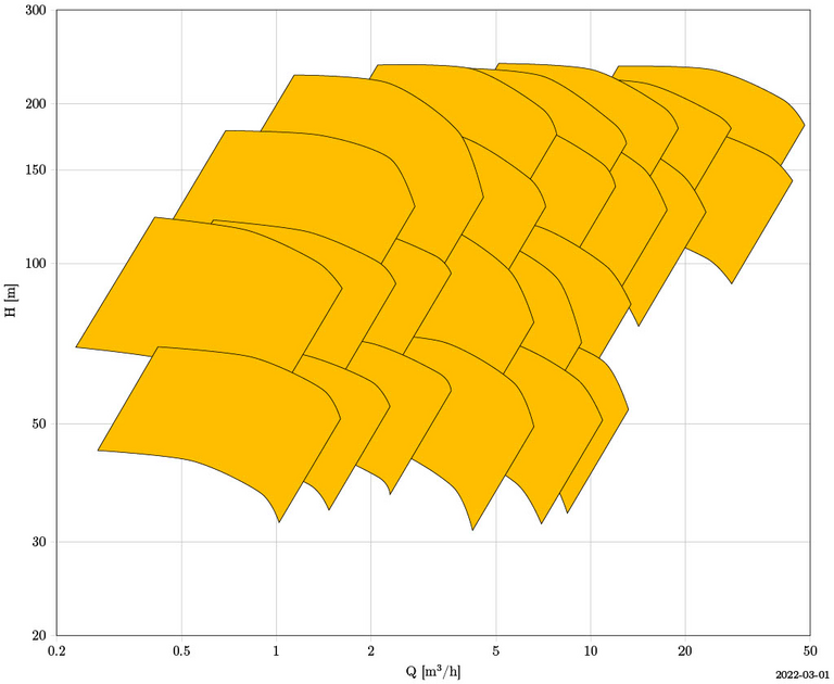 KRIL Kennfeld KRIL: OH3 Pumpe mit Kennlinienfeld zur hydraulischen Leistung und Förderhöhe.